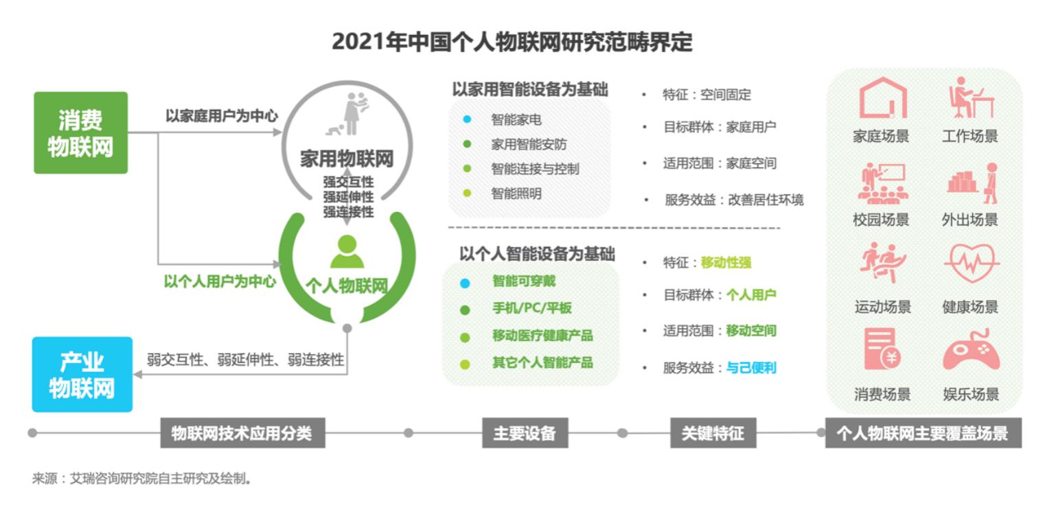 最前线 | 《2021个人物联网白皮书》核心场景解析 运动健康与品质生活引领“HOMA”格局